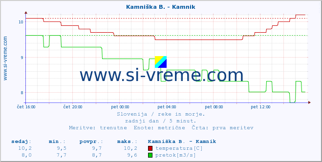 POVPREČJE :: Meža -  Črna :: temperatura | pretok | višina :: zadnji dan / 5 minut.