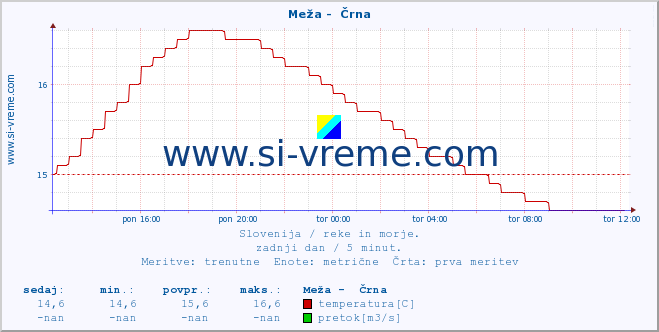 POVPREČJE :: Meža -  Črna :: temperatura | pretok | višina :: zadnji dan / 5 minut.