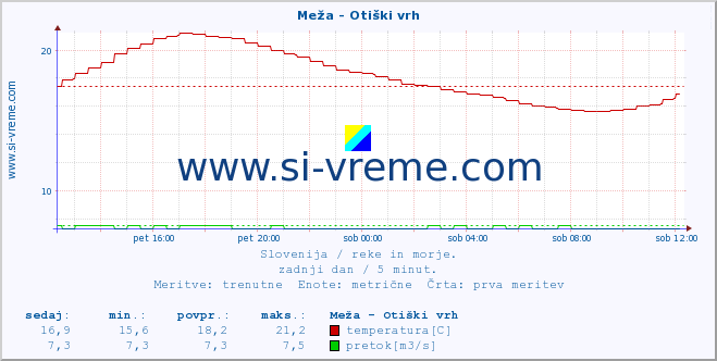 POVPREČJE :: Meža - Otiški vrh :: temperatura | pretok | višina :: zadnji dan / 5 minut.