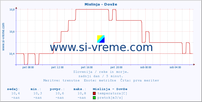 POVPREČJE :: Mislinja - Dovže :: temperatura | pretok | višina :: zadnji dan / 5 minut.