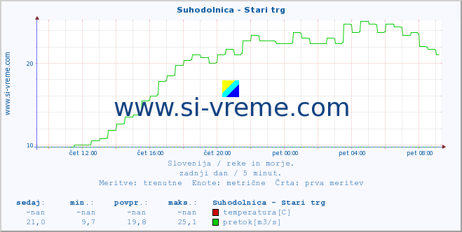 POVPREČJE :: Suhodolnica - Stari trg :: temperatura | pretok | višina :: zadnji dan / 5 minut.