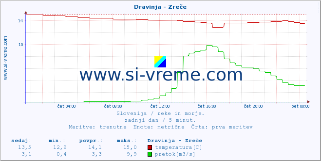 POVPREČJE :: Dravinja - Zreče :: temperatura | pretok | višina :: zadnji dan / 5 minut.