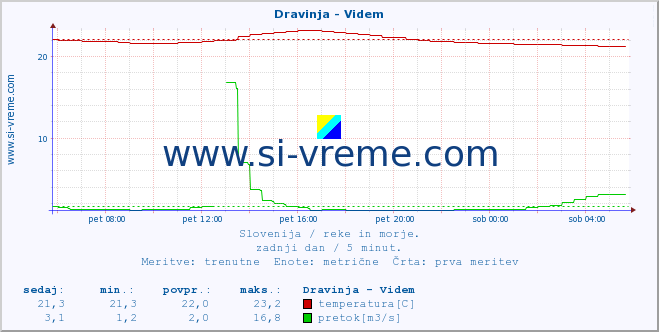 POVPREČJE :: Dravinja - Videm :: temperatura | pretok | višina :: zadnji dan / 5 minut.