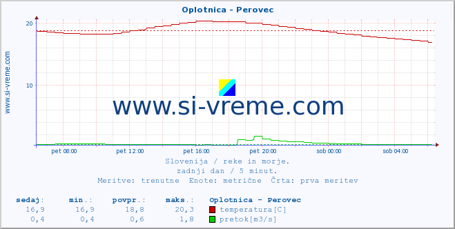 POVPREČJE :: Oplotnica - Perovec :: temperatura | pretok | višina :: zadnji dan / 5 minut.