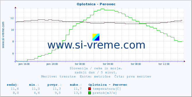 POVPREČJE :: Oplotnica - Perovec :: temperatura | pretok | višina :: zadnji dan / 5 minut.