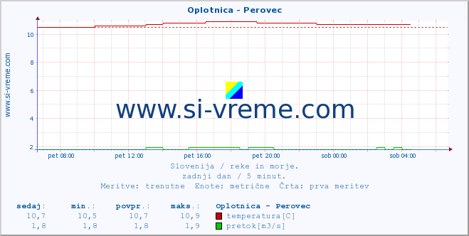 POVPREČJE :: Oplotnica - Perovec :: temperatura | pretok | višina :: zadnji dan / 5 minut.