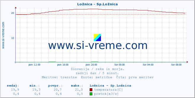 POVPREČJE :: Ložnica - Sp.Ložnica :: temperatura | pretok | višina :: zadnji dan / 5 minut.