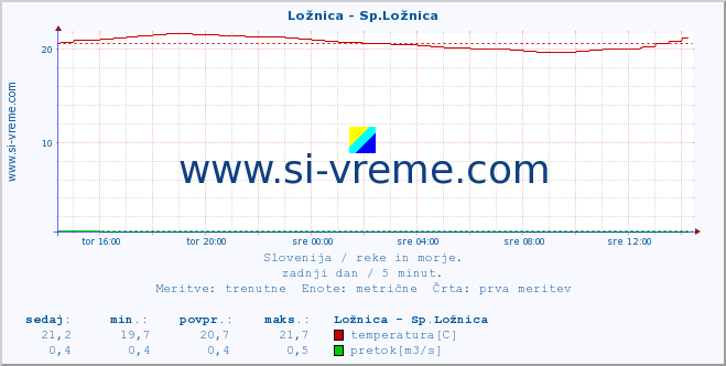 POVPREČJE :: Ložnica - Sp.Ložnica :: temperatura | pretok | višina :: zadnji dan / 5 minut.