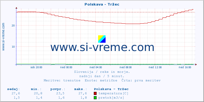 POVPREČJE :: Polskava - Tržec :: temperatura | pretok | višina :: zadnji dan / 5 minut.