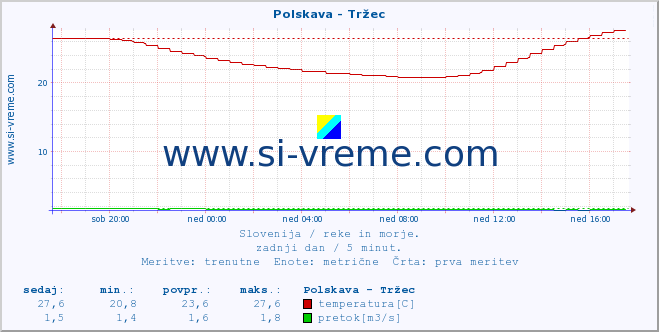 POVPREČJE :: Polskava - Tržec :: temperatura | pretok | višina :: zadnji dan / 5 minut.