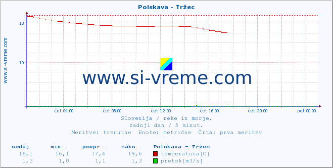 POVPREČJE :: Polskava - Tržec :: temperatura | pretok | višina :: zadnji dan / 5 minut.