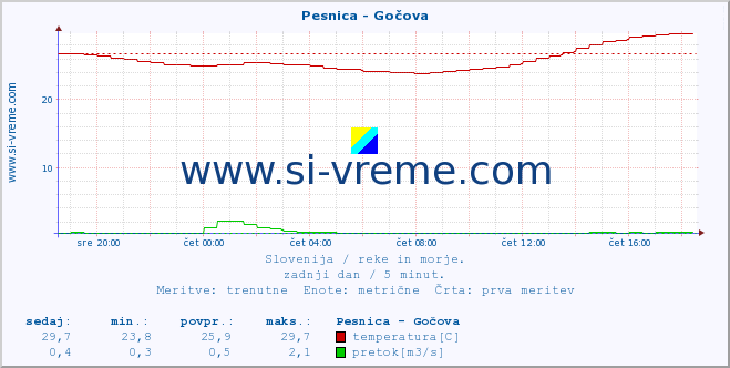 POVPREČJE :: Pesnica - Gočova :: temperatura | pretok | višina :: zadnji dan / 5 minut.