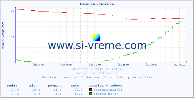 POVPREČJE :: Pesnica - Gočova :: temperatura | pretok | višina :: zadnji dan / 5 minut.