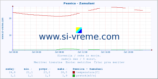 POVPREČJE :: Pesnica - Zamušani :: temperatura | pretok | višina :: zadnji dan / 5 minut.