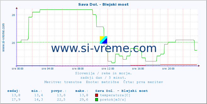 POVPREČJE :: Sava Dol. - Blejski most :: temperatura | pretok | višina :: zadnji dan / 5 minut.