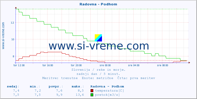 POVPREČJE :: Radovna - Podhom :: temperatura | pretok | višina :: zadnji dan / 5 minut.