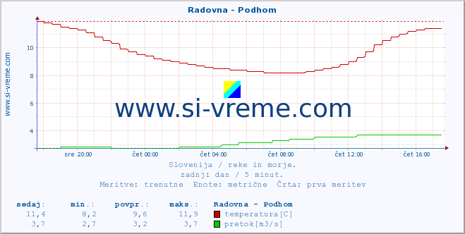 POVPREČJE :: Radovna - Podhom :: temperatura | pretok | višina :: zadnji dan / 5 minut.