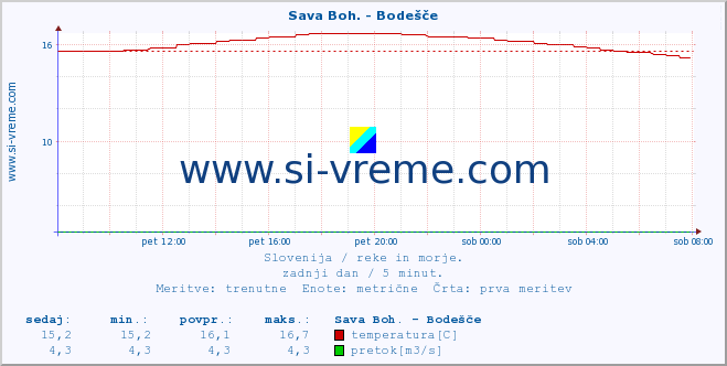 POVPREČJE :: Sava Boh. - Bodešče :: temperatura | pretok | višina :: zadnji dan / 5 minut.