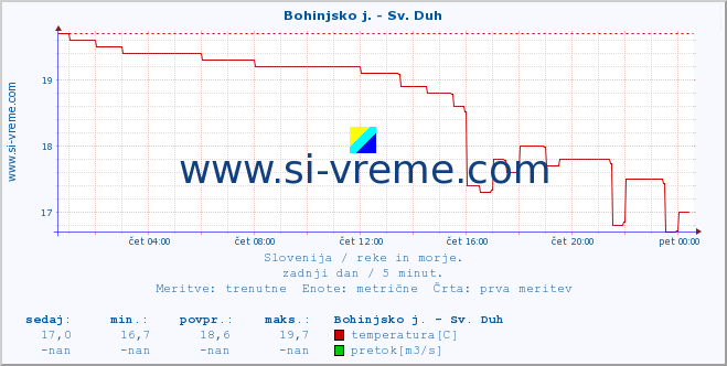 POVPREČJE :: Bohinjsko j. - Sv. Duh :: temperatura | pretok | višina :: zadnji dan / 5 minut.