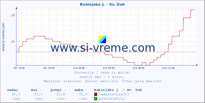 POVPREČJE :: Bohinjsko j. - Sv. Duh :: temperatura | pretok | višina :: zadnji dan / 5 minut.