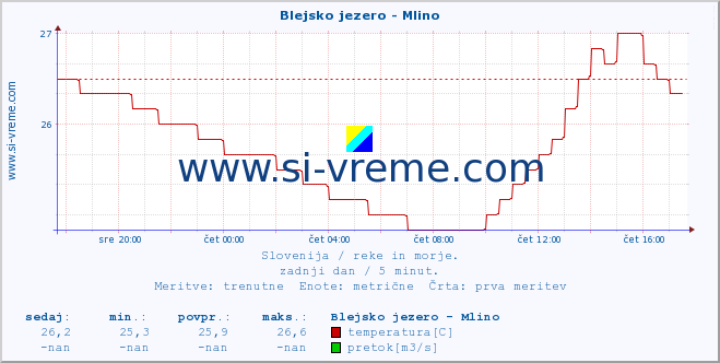 POVPREČJE :: Blejsko jezero - Mlino :: temperatura | pretok | višina :: zadnji dan / 5 minut.