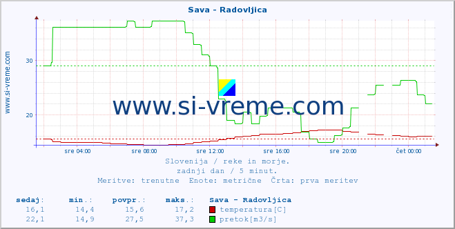 POVPREČJE :: Sava - Radovljica :: temperatura | pretok | višina :: zadnji dan / 5 minut.