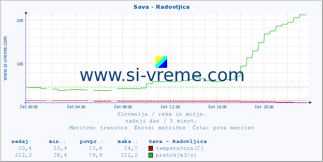 POVPREČJE :: Sava - Radovljica :: temperatura | pretok | višina :: zadnji dan / 5 minut.