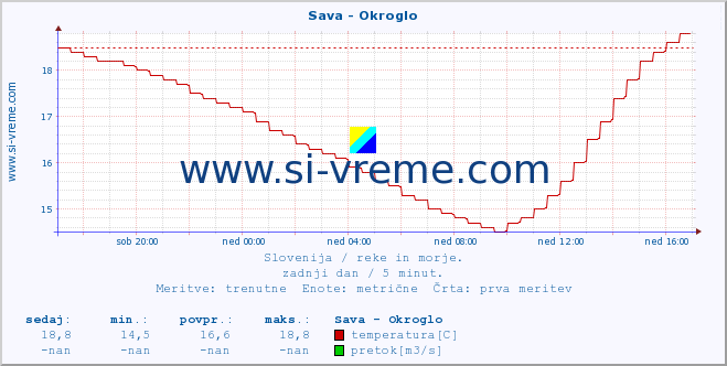 POVPREČJE :: Sava - Okroglo :: temperatura | pretok | višina :: zadnji dan / 5 minut.