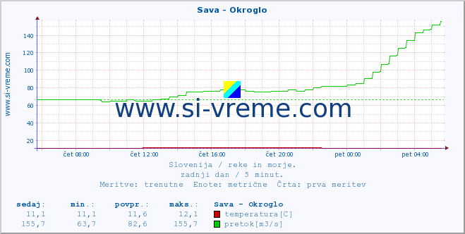 POVPREČJE :: Sava - Okroglo :: temperatura | pretok | višina :: zadnji dan / 5 minut.