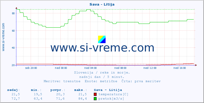 POVPREČJE :: Sava - Litija :: temperatura | pretok | višina :: zadnji dan / 5 minut.