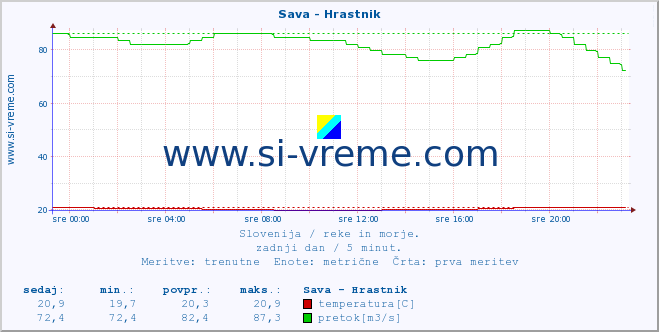 POVPREČJE :: Sava - Hrastnik :: temperatura | pretok | višina :: zadnji dan / 5 minut.