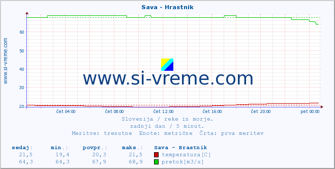 POVPREČJE :: Sava - Hrastnik :: temperatura | pretok | višina :: zadnji dan / 5 minut.