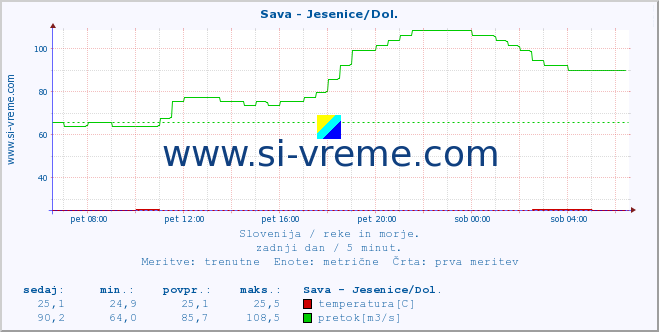 POVPREČJE :: Sava - Jesenice/Dol. :: temperatura | pretok | višina :: zadnji dan / 5 minut.