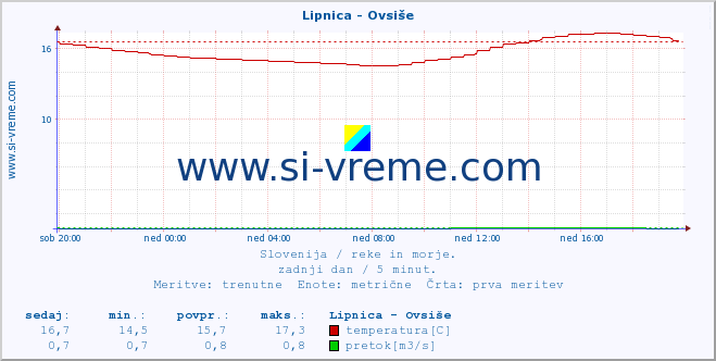 POVPREČJE :: Lipnica - Ovsiše :: temperatura | pretok | višina :: zadnji dan / 5 minut.