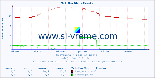 POVPREČJE :: Tržiška Bis. - Preska :: temperatura | pretok | višina :: zadnji dan / 5 minut.