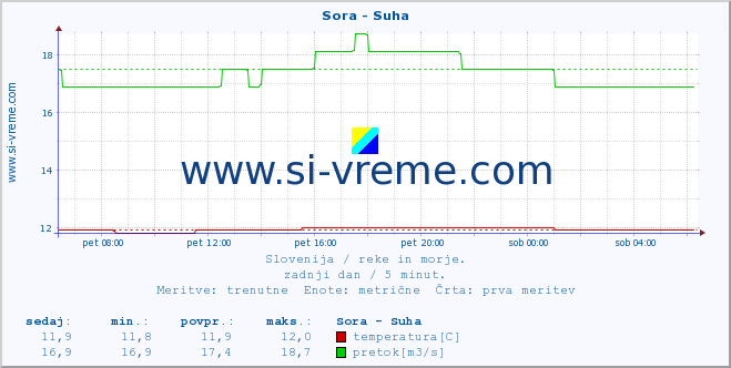 POVPREČJE :: Sora - Suha :: temperatura | pretok | višina :: zadnji dan / 5 minut.