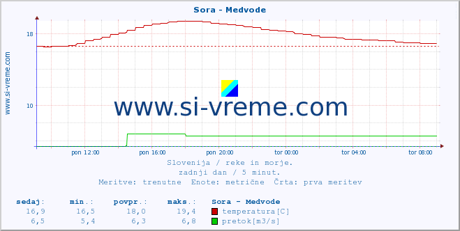 POVPREČJE :: Sora - Medvode :: temperatura | pretok | višina :: zadnji dan / 5 minut.