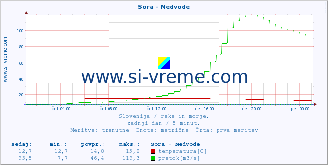 POVPREČJE :: Sora - Medvode :: temperatura | pretok | višina :: zadnji dan / 5 minut.