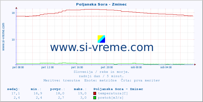 POVPREČJE :: Poljanska Sora - Zminec :: temperatura | pretok | višina :: zadnji dan / 5 minut.