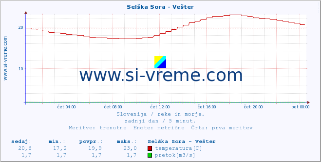 POVPREČJE :: Selška Sora - Vešter :: temperatura | pretok | višina :: zadnji dan / 5 minut.