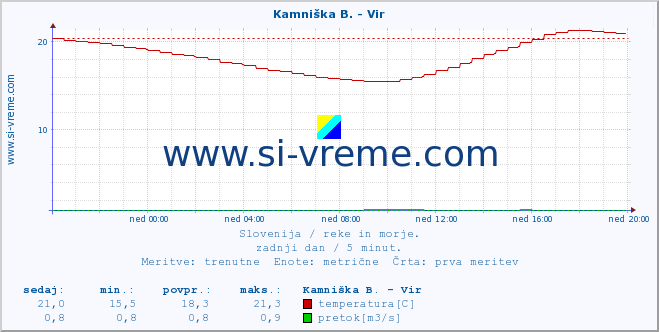 POVPREČJE :: Kamniška B. - Vir :: temperatura | pretok | višina :: zadnji dan / 5 minut.