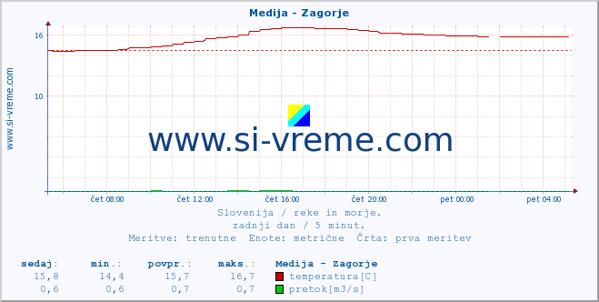 POVPREČJE :: Medija - Zagorje :: temperatura | pretok | višina :: zadnji dan / 5 minut.