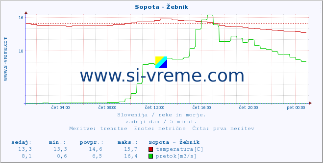 POVPREČJE :: Sopota - Žebnik :: temperatura | pretok | višina :: zadnji dan / 5 minut.