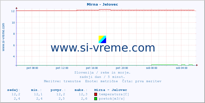 POVPREČJE :: Mirna - Jelovec :: temperatura | pretok | višina :: zadnji dan / 5 minut.