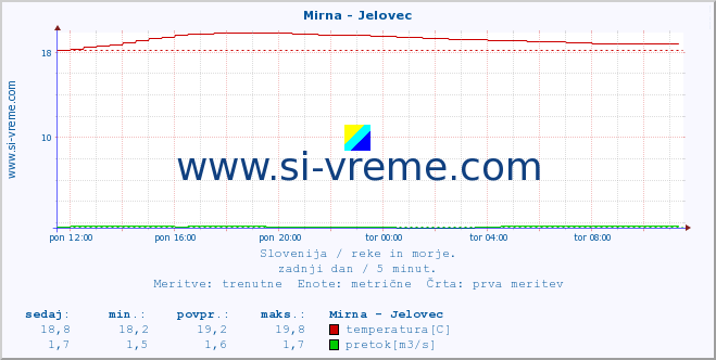 POVPREČJE :: Mirna - Jelovec :: temperatura | pretok | višina :: zadnji dan / 5 minut.