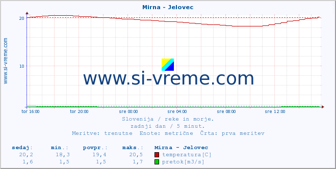 POVPREČJE :: Mirna - Jelovec :: temperatura | pretok | višina :: zadnji dan / 5 minut.