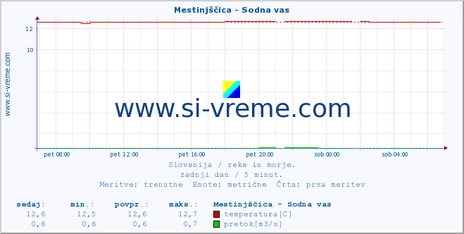 POVPREČJE :: Mestinjščica - Sodna vas :: temperatura | pretok | višina :: zadnji dan / 5 minut.