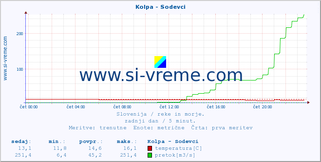 POVPREČJE :: Kolpa - Sodevci :: temperatura | pretok | višina :: zadnji dan / 5 minut.