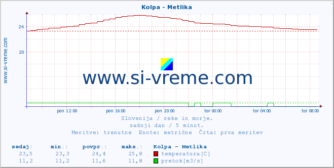 POVPREČJE :: Kolpa - Metlika :: temperatura | pretok | višina :: zadnji dan / 5 minut.