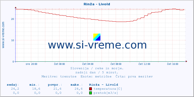 POVPREČJE :: Rinža - Livold :: temperatura | pretok | višina :: zadnji dan / 5 minut.